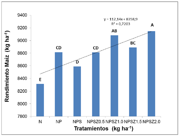 Respuestas en rendimiento al fósforo, azufre y zinc en maíz tardío en la región pampeana norte de Argentina - Image 6