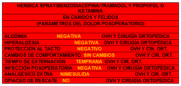 Control del proceso nociceptivo posoperatorio y crónico en diferentes especies con patologías que cursan con dolor leve a moderado con la utilización de un nuevo coadyuvante naturista (hérbica) que muestra sinergismo en su efectos farmacologicos. - Image 15