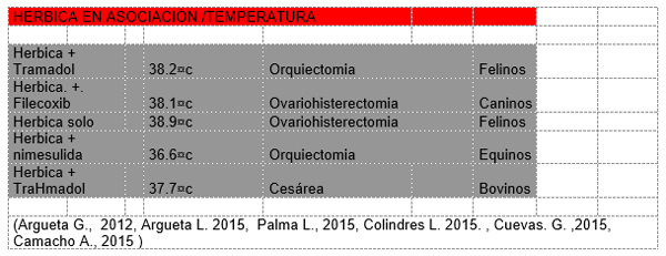 Control del proceso nociceptivo posoperatorio y crónico en diferentes especies con patologías que cursan con dolor leve a moderado con la utilización de un nuevo coadyuvante naturista (hérbica) que muestra sinergismo en su efectos farmacologicos. - Image 7