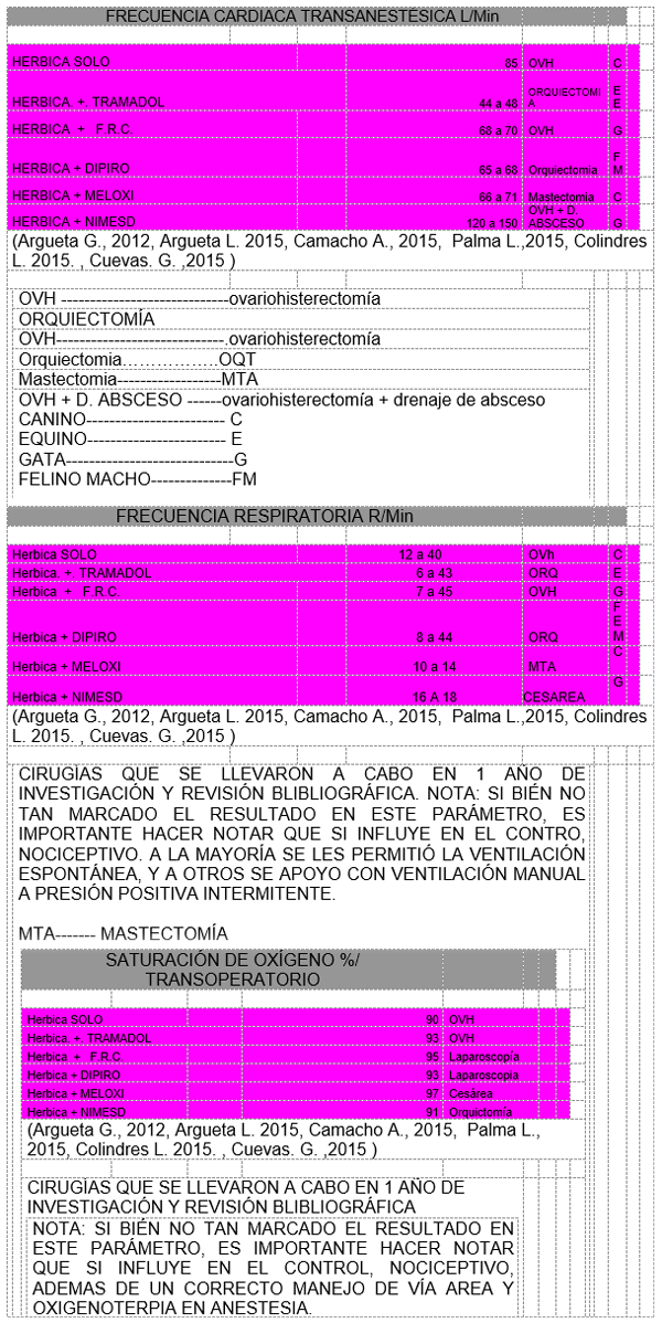 Control del proceso nociceptivo posoperatorio y crónico en diferentes especies con patologías que cursan con dolor leve a moderado con la utilización de un nuevo coadyuvante naturista (hérbica) que muestra sinergismo en su efectos farmacologicos. - Image 4