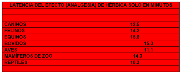Control del proceso nociceptivo posoperatorio y crónico en diferentes especies con patologías que cursan con dolor leve a moderado con la utilización de un nuevo coadyuvante naturista (hérbica) que muestra sinergismo en su efectos farmacologicos. - Image 8