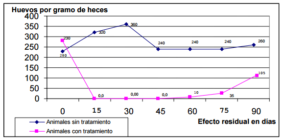 Prueba de efectividad del Bovimec L.A. en el control de nemátodes gastrointestinales en vacunos del CIP Chuquibambilla - Image 3