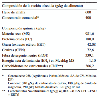 Efecto de época del año (verano vs. invierno) en variables fisiológicas, producción de leche y capacidad antioxidante de vacas Holstein en una zona árida del noroeste de México - Image 1
