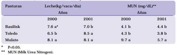 Cultivar Mulato: Gramínea de alta producción y calidad forrajera para los trópicos - Image 11