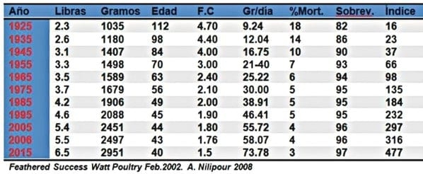 Resultados de una producción avícola eficiente. Nuevos retos a los que se enfrenta la avicultura en América Latina. - Image 1
