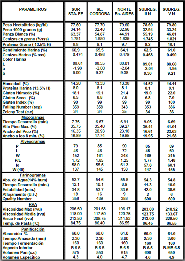 Rendimiento y calidad del trigo en la región central del país - Campaña 2015-2016 - Image 1
