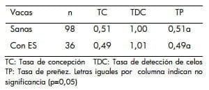 Impacto de la endometritis subclínica en la performance reproductiva de vacas lecheras - Image 3