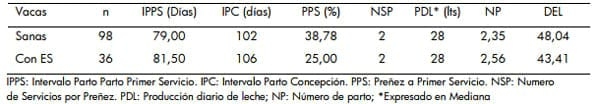 Impacto de la endometritis subclínica en la performance reproductiva de vacas lecheras - Image 1
