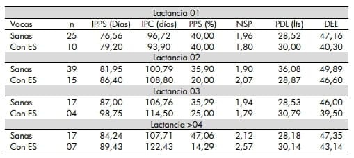Impacto de la endometritis subclínica en la performance reproductiva de vacas lecheras - Image 4