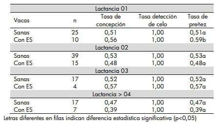 Impacto de la endometritis subclínica en la performance reproductiva de vacas lecheras - Image 5