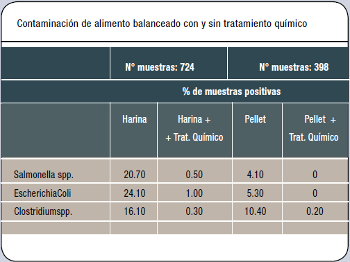 Prevención de Salmonella spp. en alimento balanceado - Image 4