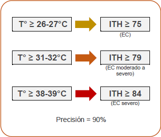 ¿Cuándo se generan condiciones de estrés por calor en bovinos para carne? - Image 4