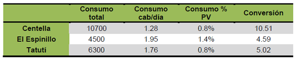 Recría de terneras en monte natural de Entre Ríos suplementadas con maíz y urea protegida en comederos de autoconsumo - Image 8