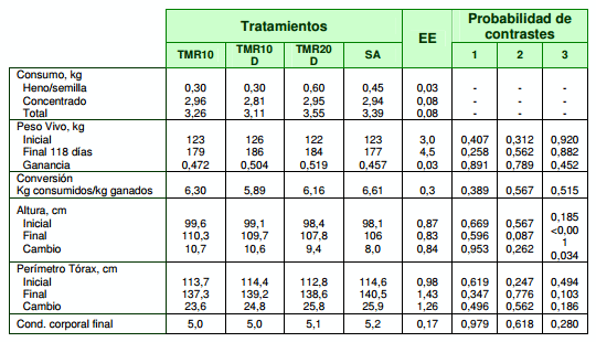 Efecto de la fuente, nivel y frecuencia de suministro de fibra en alimentación de corral - Image 3