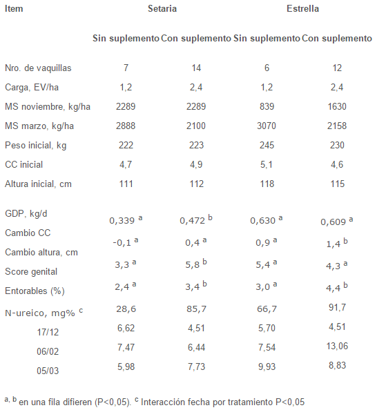 Efecto de la Carga y uso de Suplemento Sobre el Desarrollo Corporal y Genital de Vaquillas - Image 1