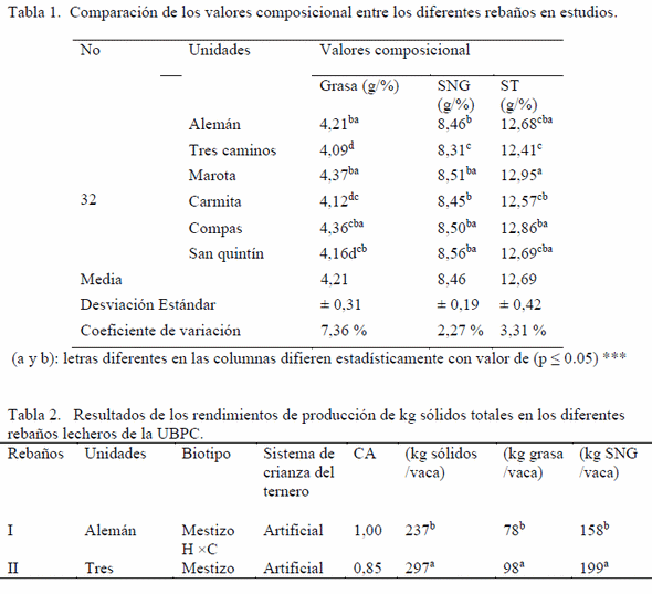 Evaluación del desempeño productivo basado en sistemas pastoriles de producción en unidades vacuna lecheras, perteneciente a la UBPC ¨Desembarco del Granma¨ de la provincia de Villa Clara - Image 1