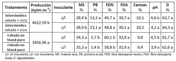 Intersiembra Cebada forrajera – Vicia dasycarpa: una alternativa para ensilar - Image 1