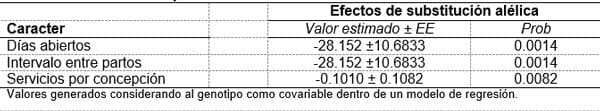 Identificación de un polimorfismo del gen papp-a2 relacionado con mejor desempeño reproductivo en vacas holstein criadas al sur de sonora mexico - Image 4
