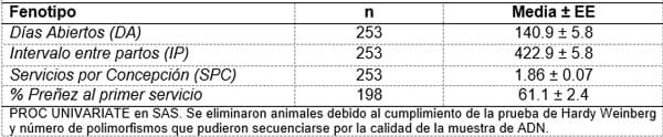 Identificación de un polimorfismo del gen papp-a2 relacionado con mejor desempeño reproductivo en vacas holstein criadas al sur de sonora mexico - Image 1