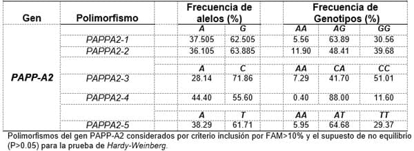 Identificación de un polimorfismo del gen papp-a2 relacionado con mejor desempeño reproductivo en vacas holstein criadas al sur de sonora mexico - Image 2