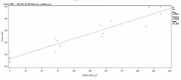 Influencia de la adición de distintos niveles de zeolita a dietas de finalización para novillos sobre digestión de materia seca, N y energía de la dieta - Image 3