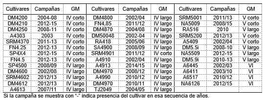 Brechas productivas entre años lluviosos y secos en la zona central de Córdoba - Image 2