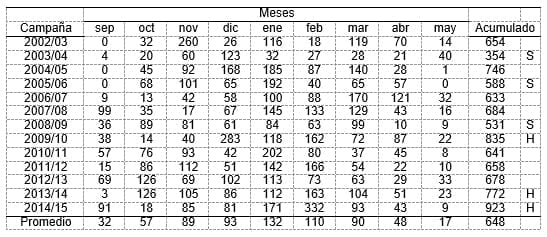 Brechas productivas entre años lluviosos y secos en la zona central de Córdoba - Image 1