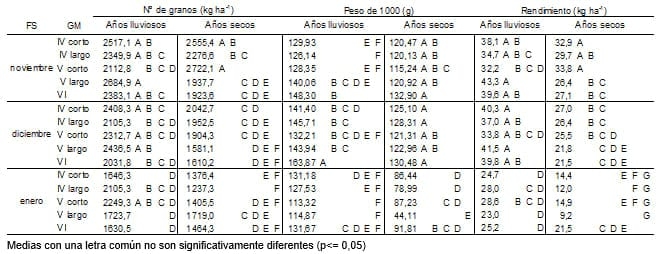 Brechas productivas entre años lluviosos y secos en la zona central de Córdoba - Image 3