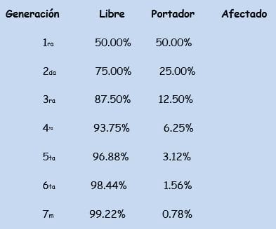 Prueba de heredabilidad de genes recesivos para los E.E.U.U en ganado WAGYU. - Image 2