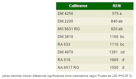 ¿Es factible sembrar soja en fechas de siembra muy tardías? - Image 1