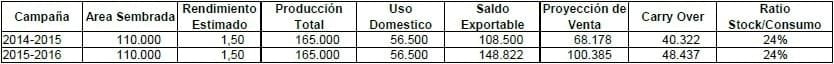 Situación del mercado de cultivos especiales: Arvejas, Garbanzo y Lentejas. - Image 4