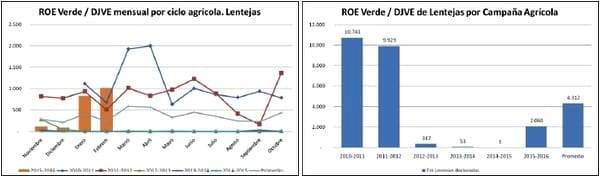 Situación del mercado de cultivos especiales: Arvejas, Garbanzo y Lentejas. - Image 6
