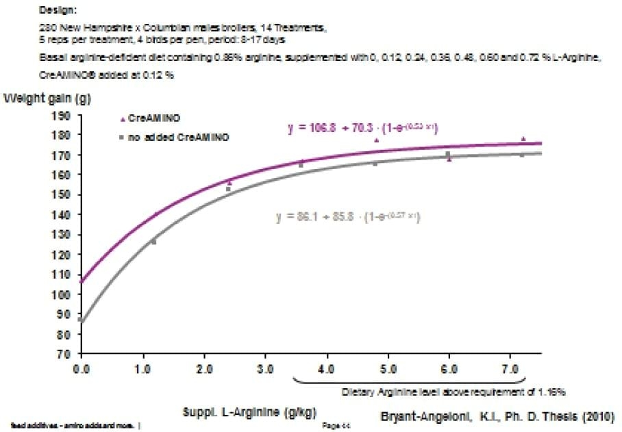 Efecto de Ácido Guanidinoacético (AGA) en el metabolismo energético de Aves y Cerdos. - Image 5
