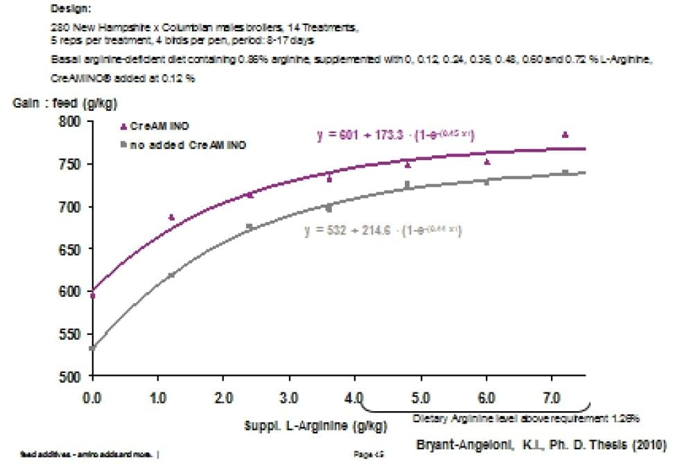 Efecto de Ácido Guanidinoacético (AGA) en el metabolismo energético de Aves y Cerdos. - Image 7