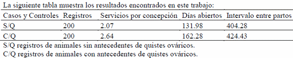 Quistes ováricos y parámetros reproductivos en vacas - Image 1
