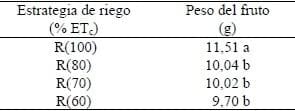 Efecto del riego y la cobertura del suelo sobre la productividad de dos cultivares de ají dulce - Image 1