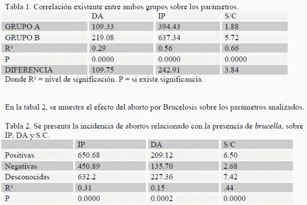 El aborto y días abiertos, servicios por concepción e intervalo entre partos en vacas - Image 1