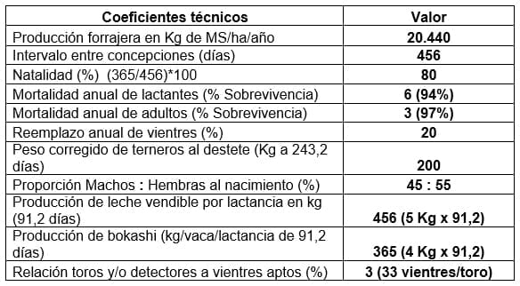 Parámetros productivos y reproductivos de importancia económica en ganadería bovina tropical. - Image 4