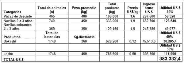 Análisis Financiero basado en la Proyección de Hatos para estimar los ingresos netos anuales, por concepto de venta de productos, en una Empresa Ganadera Tropical - Image 6