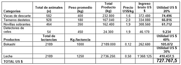Análisis Financiero basado en la Proyección de Hatos para estimar los ingresos netos anuales, por concepto de venta de productos, en una Empresa Ganadera Tropical - Image 9