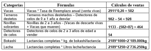 Análisis Financiero basado en la Proyección de Hatos para estimar los ingresos netos anuales, por concepto de venta de productos, en una Empresa Ganadera Tropical - Image 8