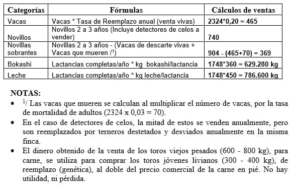 Análisis Financiero basado en la Proyección de Hatos para estimar los ingresos netos anuales, por concepto de venta de productos, en una Empresa Ganadera Tropical - Image 5