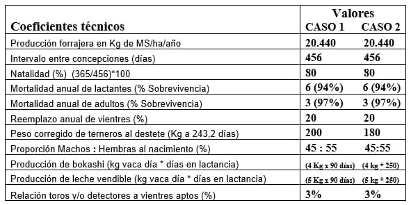 Análisis Financiero basado en la Proyección de Hatos para estimar los ingresos netos anuales, por concepto de venta de productos, en una Empresa Ganadera Tropical - Image 2