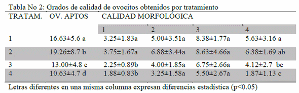 Efecto de la estimulación hormonal sobre los resultados de la aspiración folicular (opu) en novillas brahman anéstricas con baja condición corporal - Image 2
