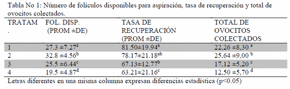 Efecto de la estimulación hormonal sobre los resultados de la aspiración folicular (opu) en novillas brahman anéstricas con baja condición corporal - Image 1