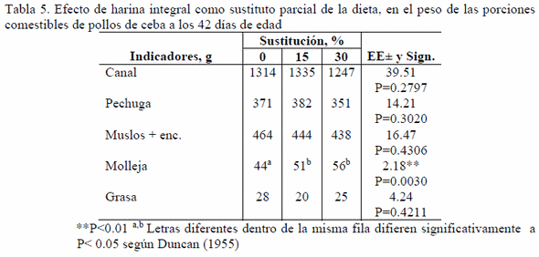 Inclusión de harina de caña enriquecida con harina de moringa y ensilado de boniato en dietas para pollos de ceba - Image 4