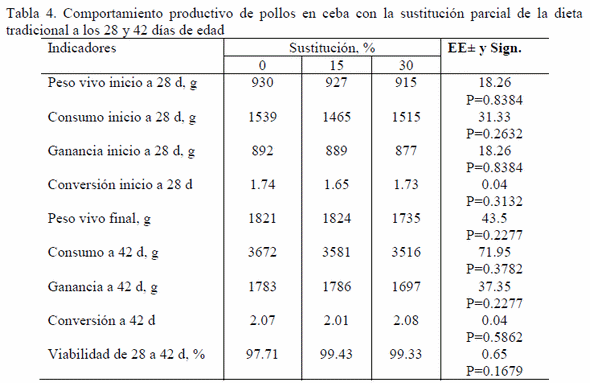 Inclusión de harina de caña enriquecida con harina de moringa y ensilado de boniato en dietas para pollos de ceba - Image 3
