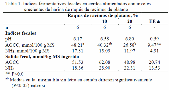 Índices fermentativos fecales en cerdos alimentados con harina de raquis de racimos de plátanos (Musa paradisiaca) - Image 1
