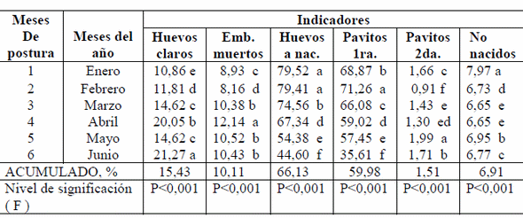 Dinámica de la incubabilidad en huevos de pavos - Image 3