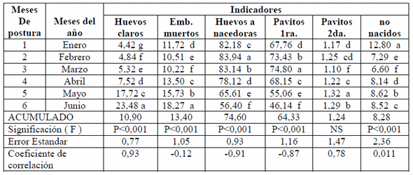 Dinámica de la incubabilidad en huevos de pavos - Image 2